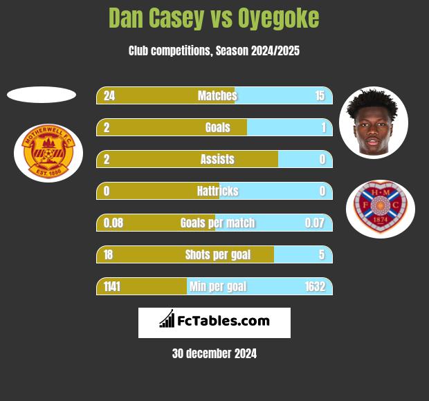 Dan Casey vs Oyegoke h2h player stats