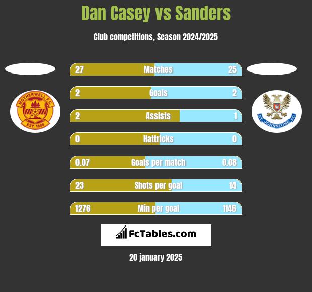 Dan Casey vs Sanders h2h player stats