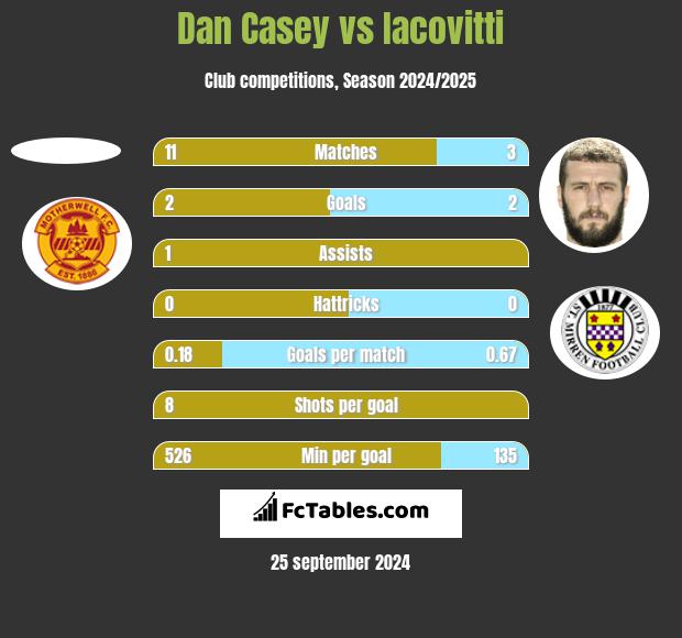 Dan Casey vs Iacovitti h2h player stats