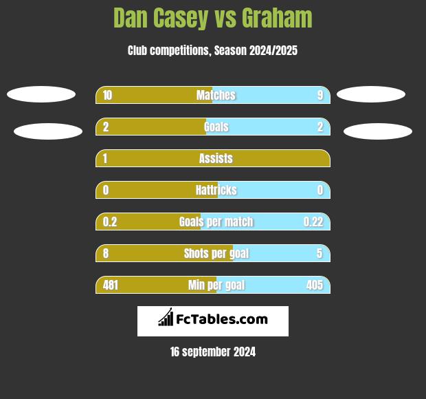 Dan Casey vs Graham h2h player stats