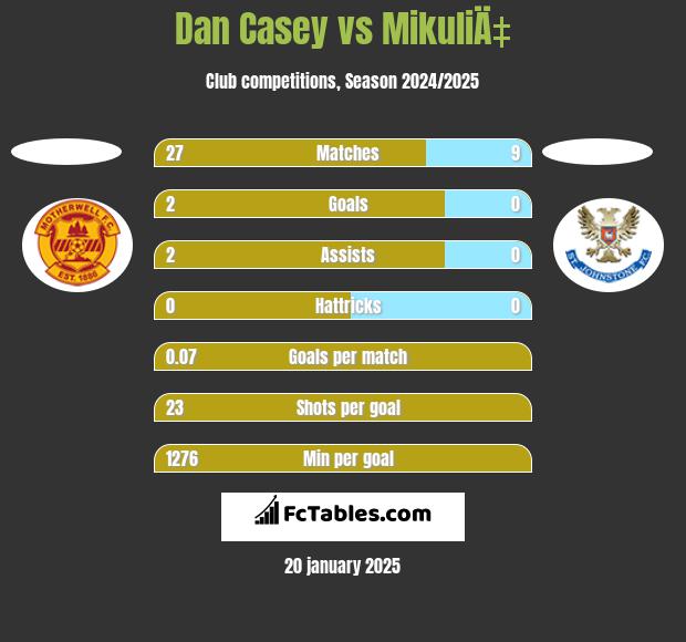 Dan Casey vs MikuliÄ‡ h2h player stats