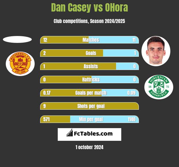 Dan Casey vs OHora h2h player stats