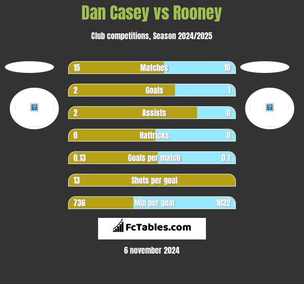 Dan Casey vs Rooney h2h player stats