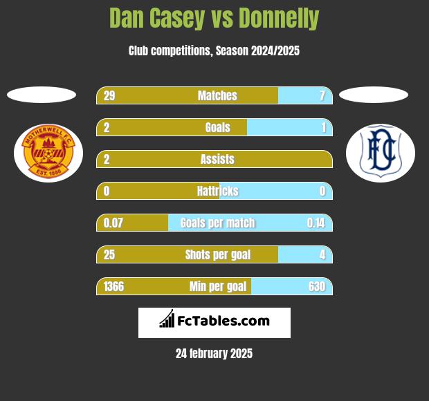 Dan Casey vs Donnelly h2h player stats