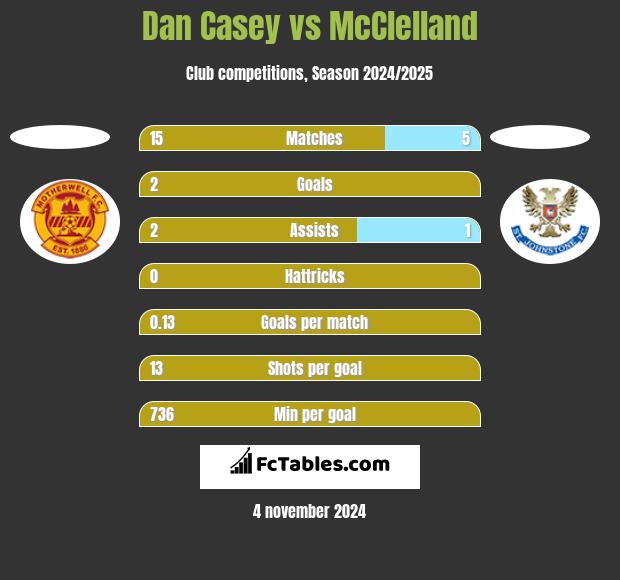 Dan Casey vs McClelland h2h player stats