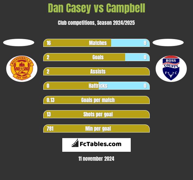 Dan Casey vs Campbell h2h player stats