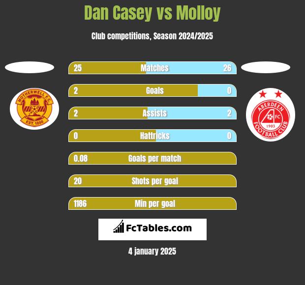 Dan Casey vs Molloy h2h player stats