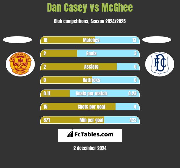 Dan Casey vs McGhee h2h player stats