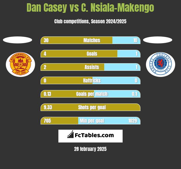 Dan Casey vs C. Nsiala-Makengo h2h player stats