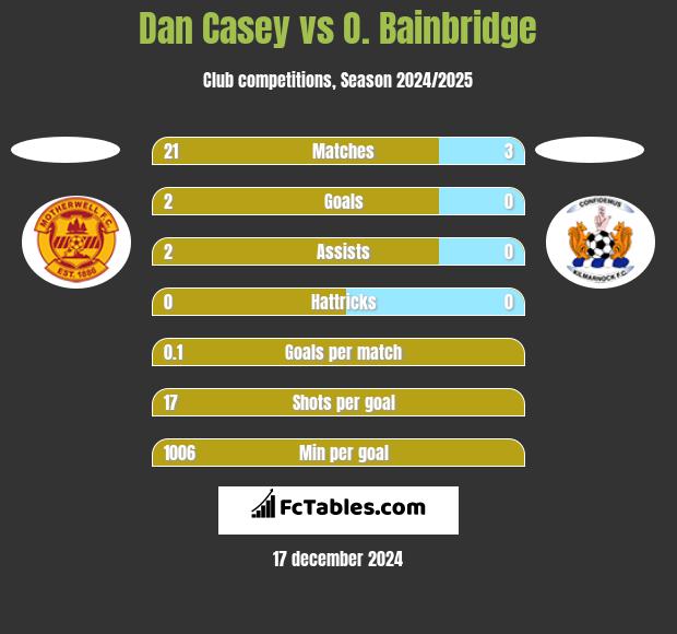 Dan Casey vs O. Bainbridge h2h player stats