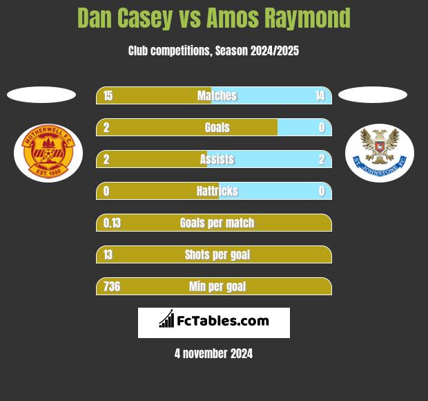 Dan Casey vs Amos Raymond h2h player stats