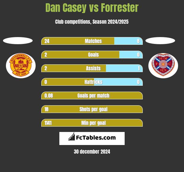 Dan Casey vs Forrester h2h player stats