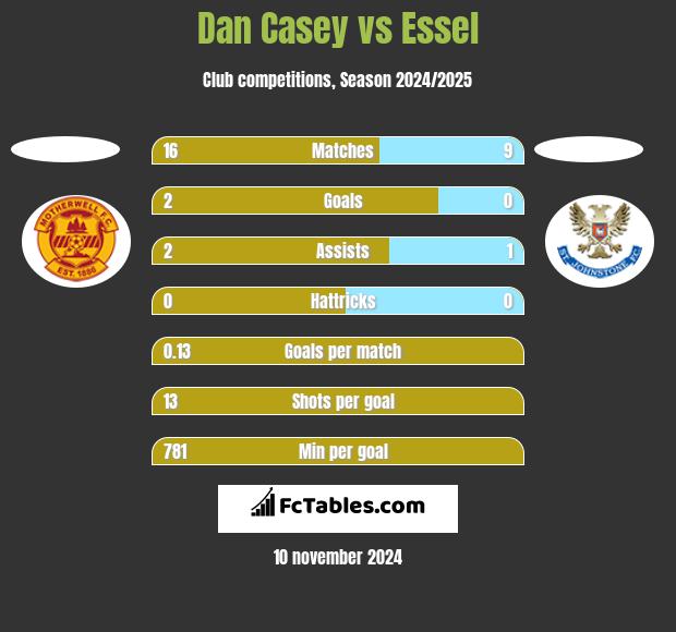 Dan Casey vs Essel h2h player stats