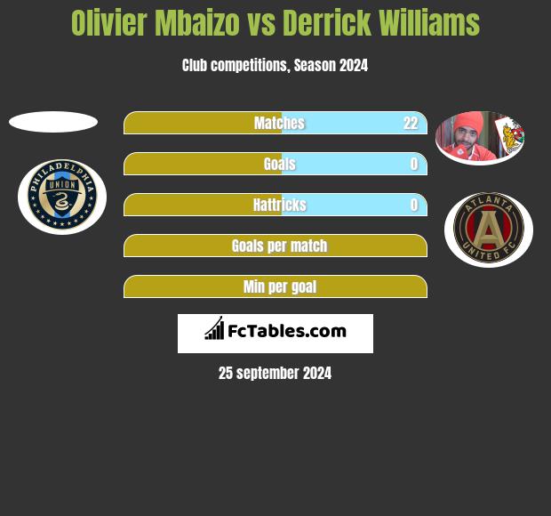 Olivier Mbaizo vs Derrick Williams h2h player stats