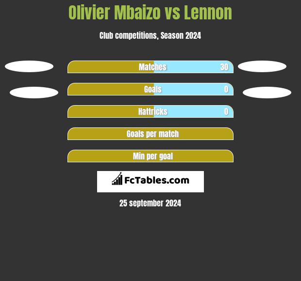 Olivier Mbaizo vs Lennon h2h player stats