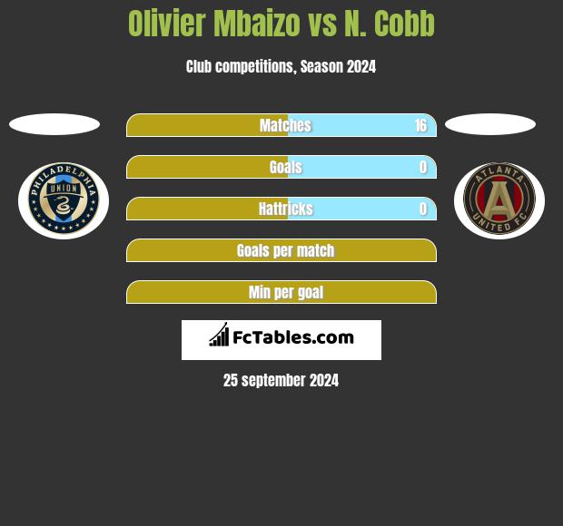 Olivier Mbaizo vs N. Cobb h2h player stats