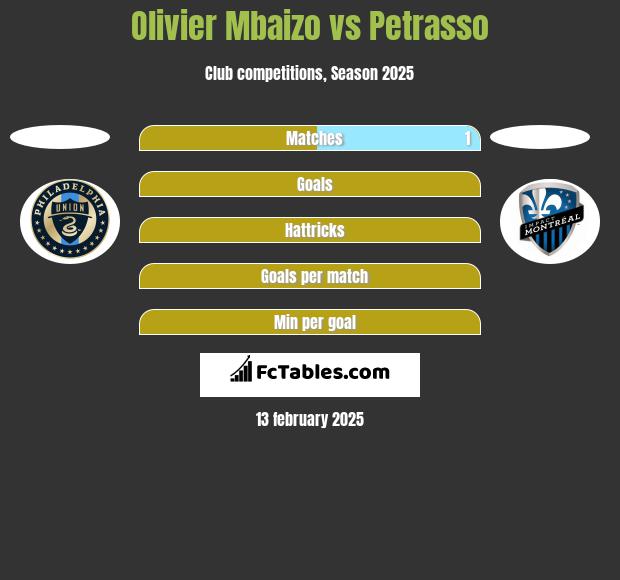 Olivier Mbaizo vs Petrasso h2h player stats