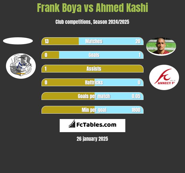 Frank Boya vs Ahmed Kashi h2h player stats