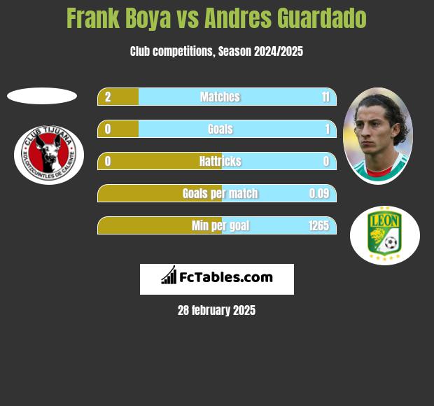 Frank Boya vs Andres Guardado h2h player stats