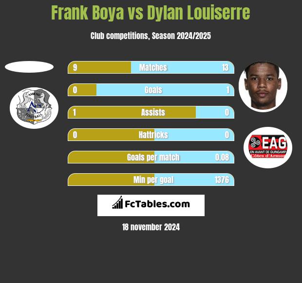 Frank Boya vs Dylan Louiserre h2h player stats