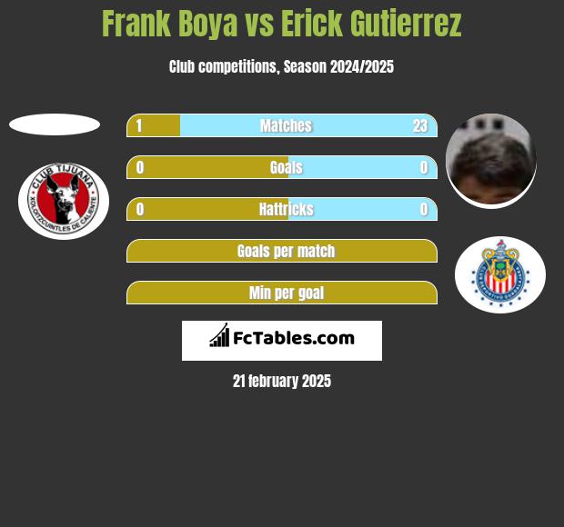 Frank Boya vs Erick Gutierrez h2h player stats