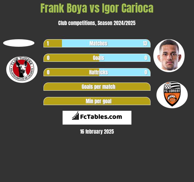 Frank Boya vs Igor Carioca h2h player stats