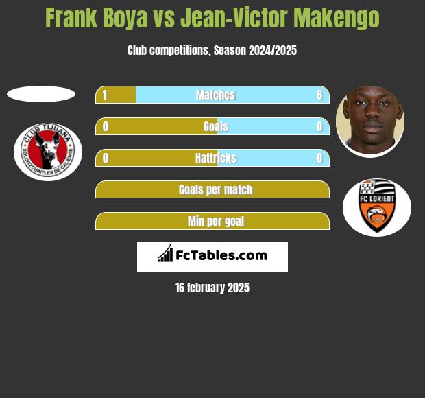 Frank Boya vs Jean-Victor Makengo h2h player stats