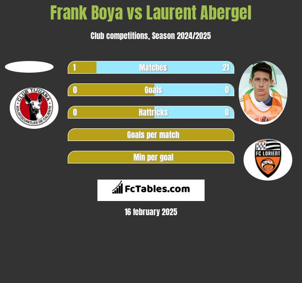 Frank Boya vs Laurent Abergel h2h player stats