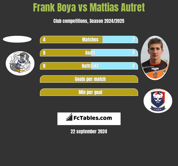 Frank Boya vs Mattias Autret h2h player stats