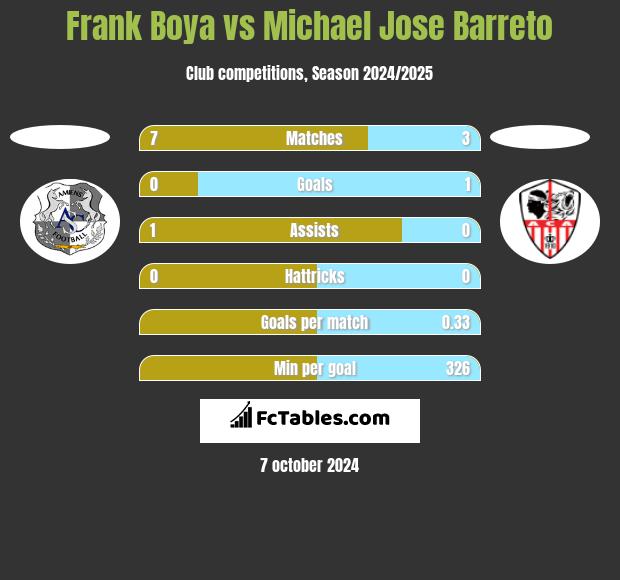 Frank Boya vs Michael Jose Barreto h2h player stats