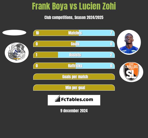 Frank Boya vs Lucien Zohi h2h player stats