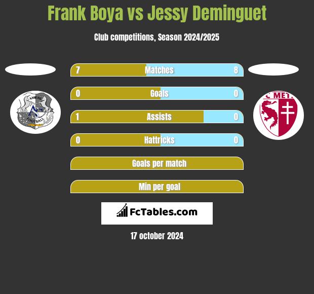 Frank Boya vs Jessy Deminguet h2h player stats