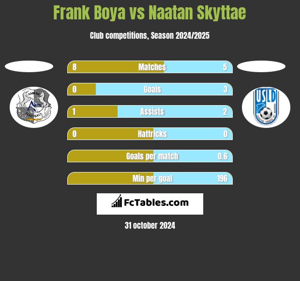 Frank Boya vs Naatan Skyttae h2h player stats