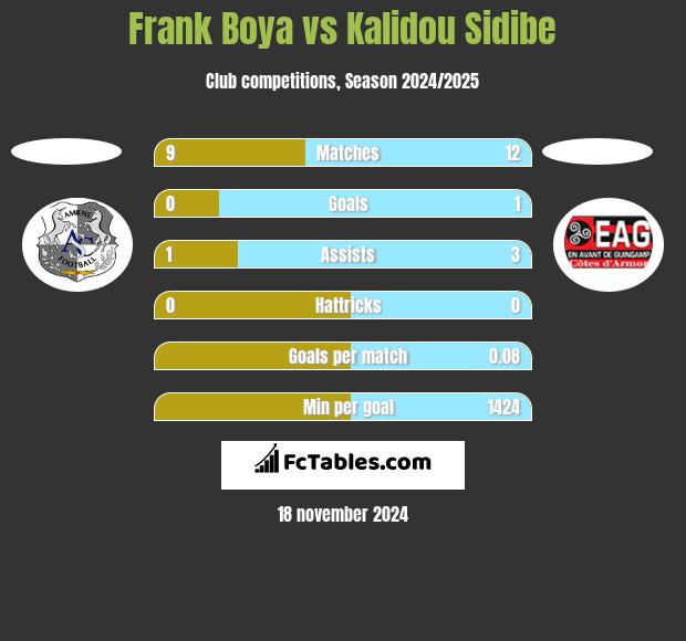 Frank Boya vs Kalidou Sidibe h2h player stats