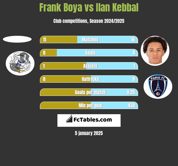 Frank Boya vs Ilan Kebbal h2h player stats