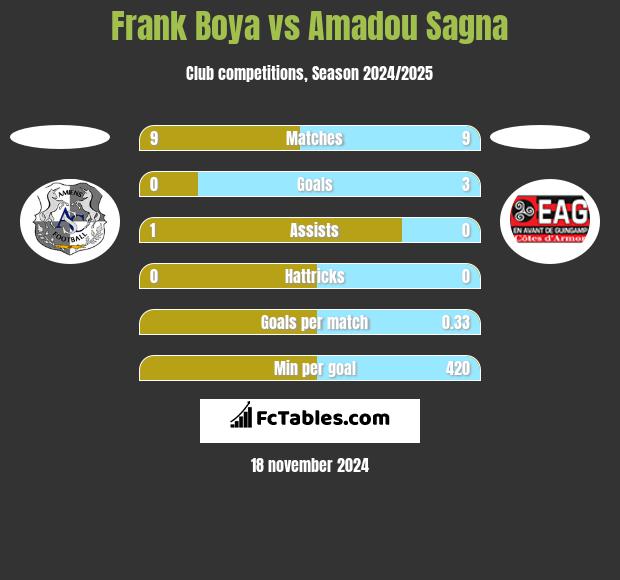 Frank Boya vs Amadou Sagna h2h player stats