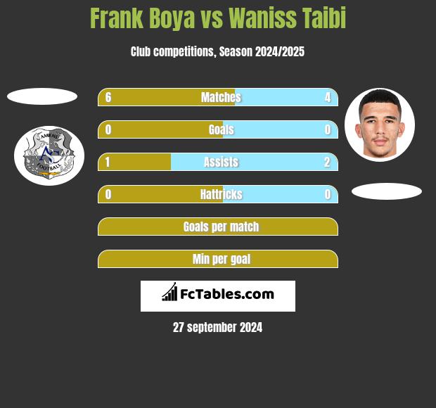 Frank Boya vs Waniss Taibi h2h player stats