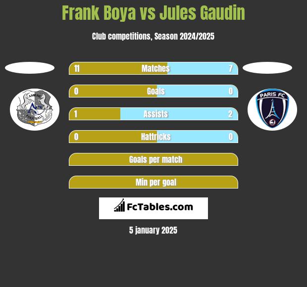 Frank Boya vs Jules Gaudin h2h player stats