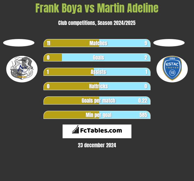 Frank Boya vs Martin Adeline h2h player stats