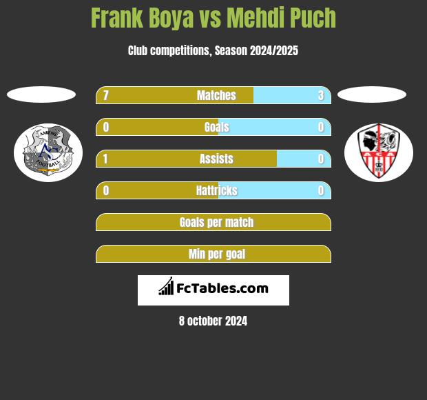 Frank Boya vs Mehdi Puch h2h player stats