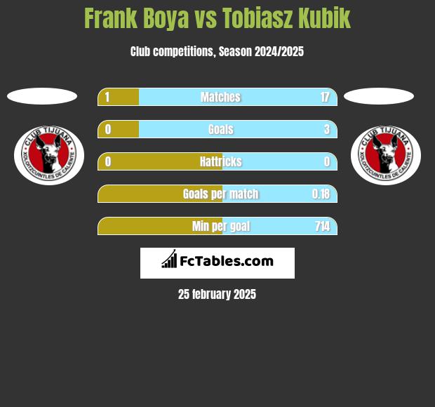 Frank Boya vs Tobiasz Kubik h2h player stats