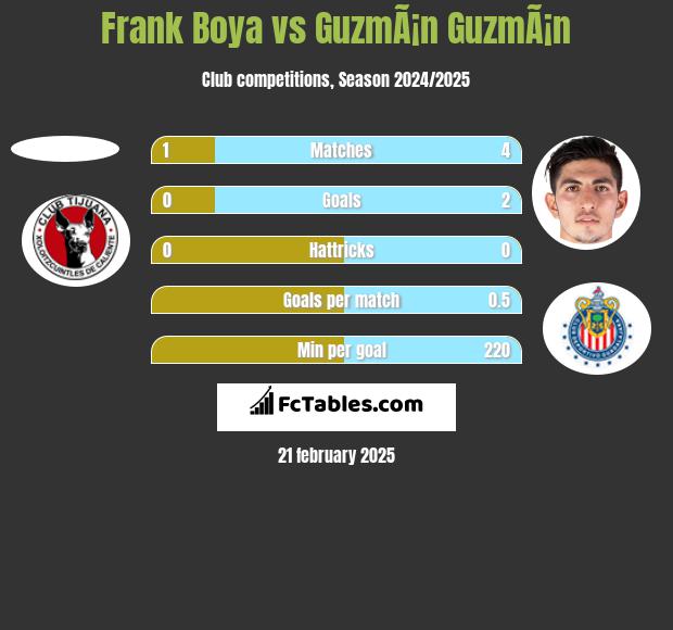 Frank Boya vs GuzmÃ¡n GuzmÃ¡n h2h player stats