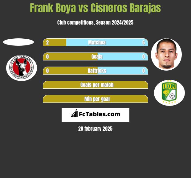 Frank Boya vs Cisneros Barajas h2h player stats