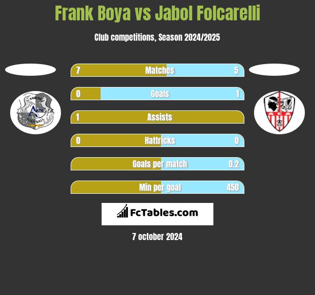 Frank Boya vs Jabol Folcarelli h2h player stats