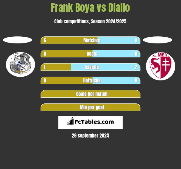 Frank Boya vs Diallo h2h player stats