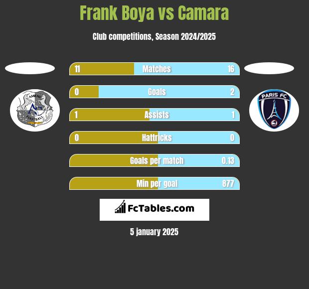 Frank Boya vs Camara h2h player stats