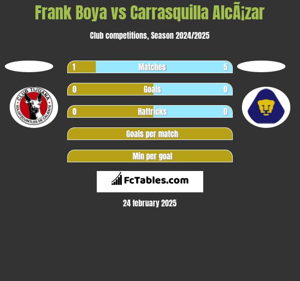 Frank Boya vs Carrasquilla AlcÃ¡zar h2h player stats