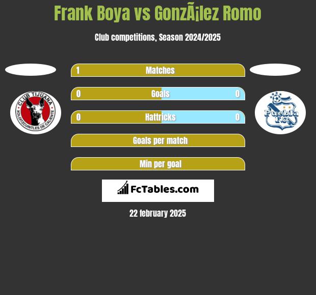 Frank Boya vs GonzÃ¡lez Romo h2h player stats