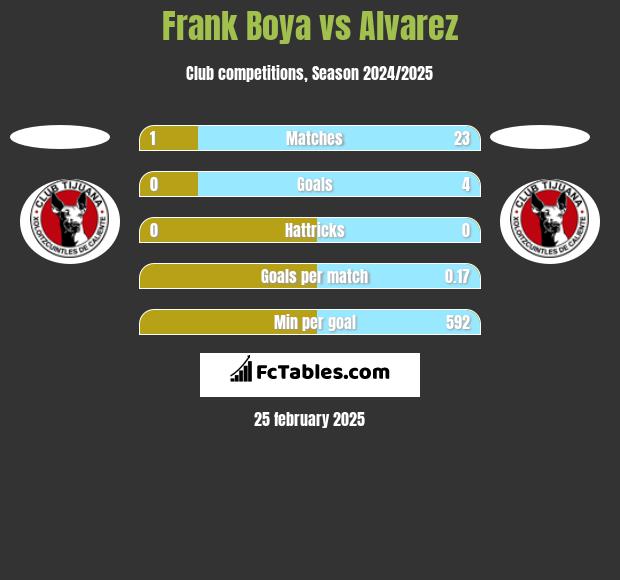 Frank Boya vs Alvarez h2h player stats