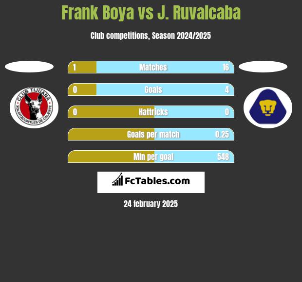 Frank Boya vs J. Ruvalcaba h2h player stats